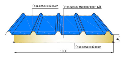 Кровельная сэндвич панель