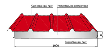 Кровельные сэндвич панели